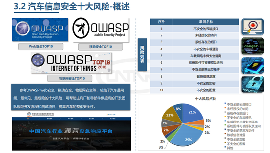 構(gòu)建汽車信息安全“防護(hù)壁壘” 加快標(biāo)準(zhǔn)體系建設(shè)與網(wǎng)絡(luò)信息安全軟件開(kāi)發(fā)